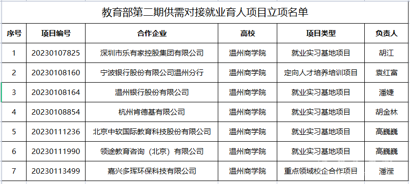 我校7個項(xiàng)目獲教育部第二期供需對接就業(yè)育人項(xiàng)目立項(xiàng).png