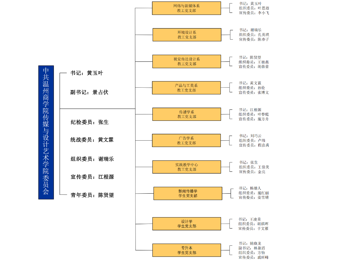 中共溫州商學(xué)院傳媒與設(shè)計藝術(shù)學(xué)院構(gòu)架圖_00.png